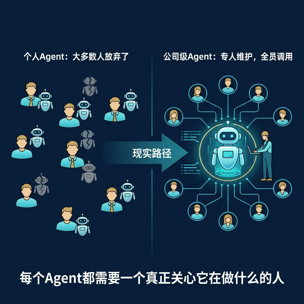 从个人 Agent 到公司级 Agent：现实路径不是每人一个，而是专人维护全员调用