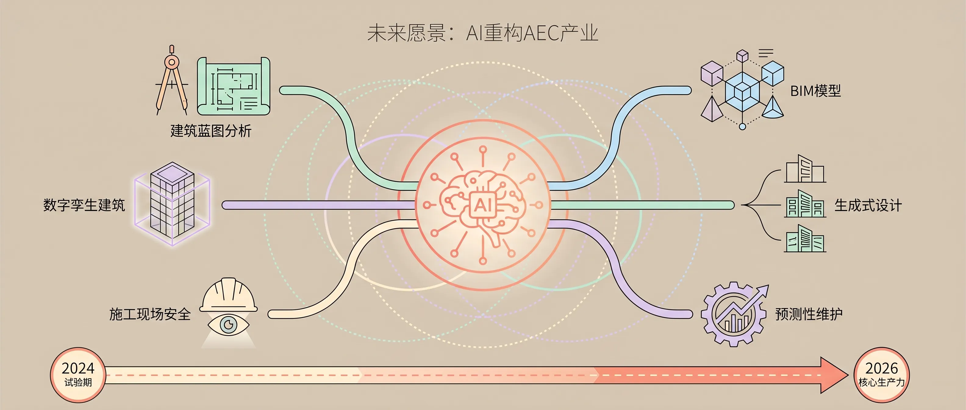 AI正在重塑建筑行业的六大核心领域