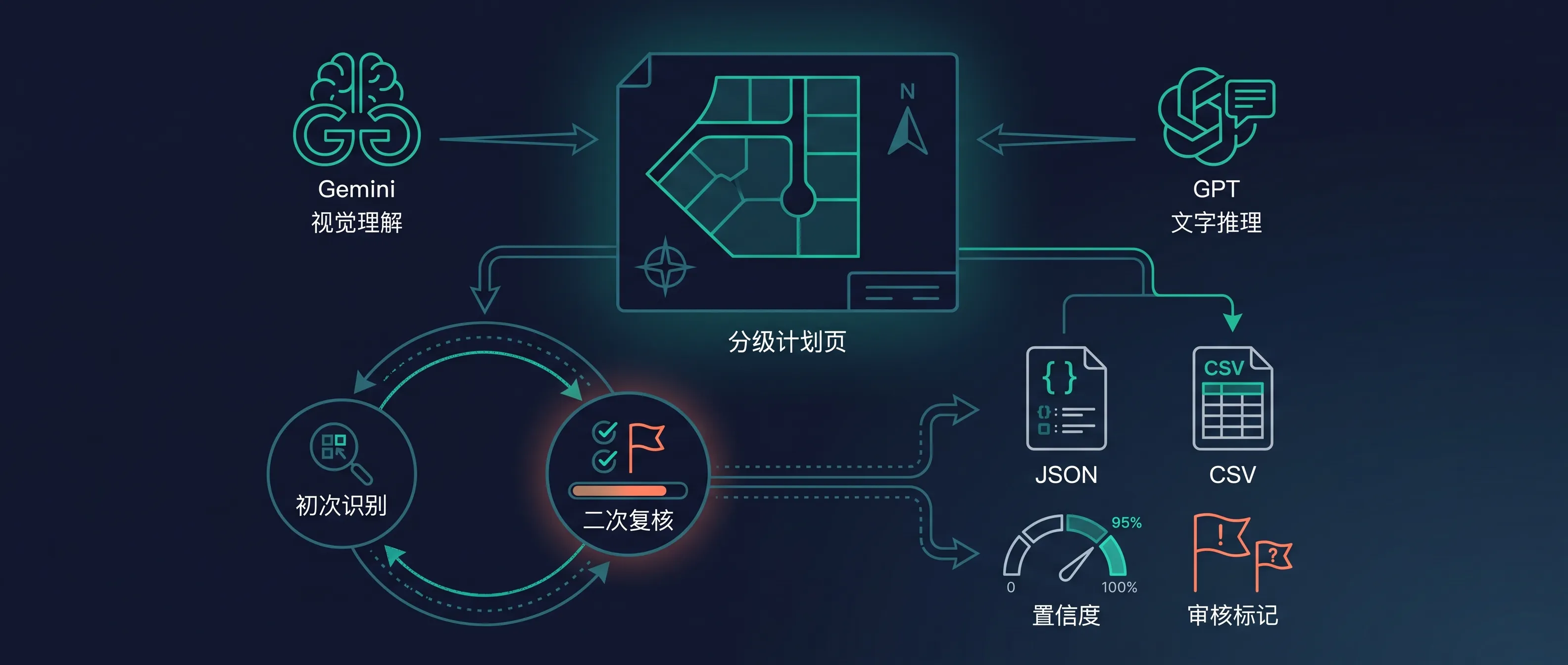 双模型协作 + 二次复核机制