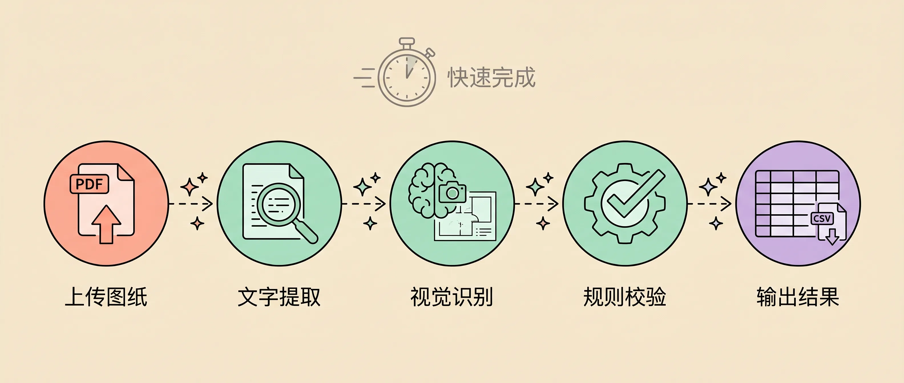 AI CAD 分析流水线：上传→提取→识别→校验→输出