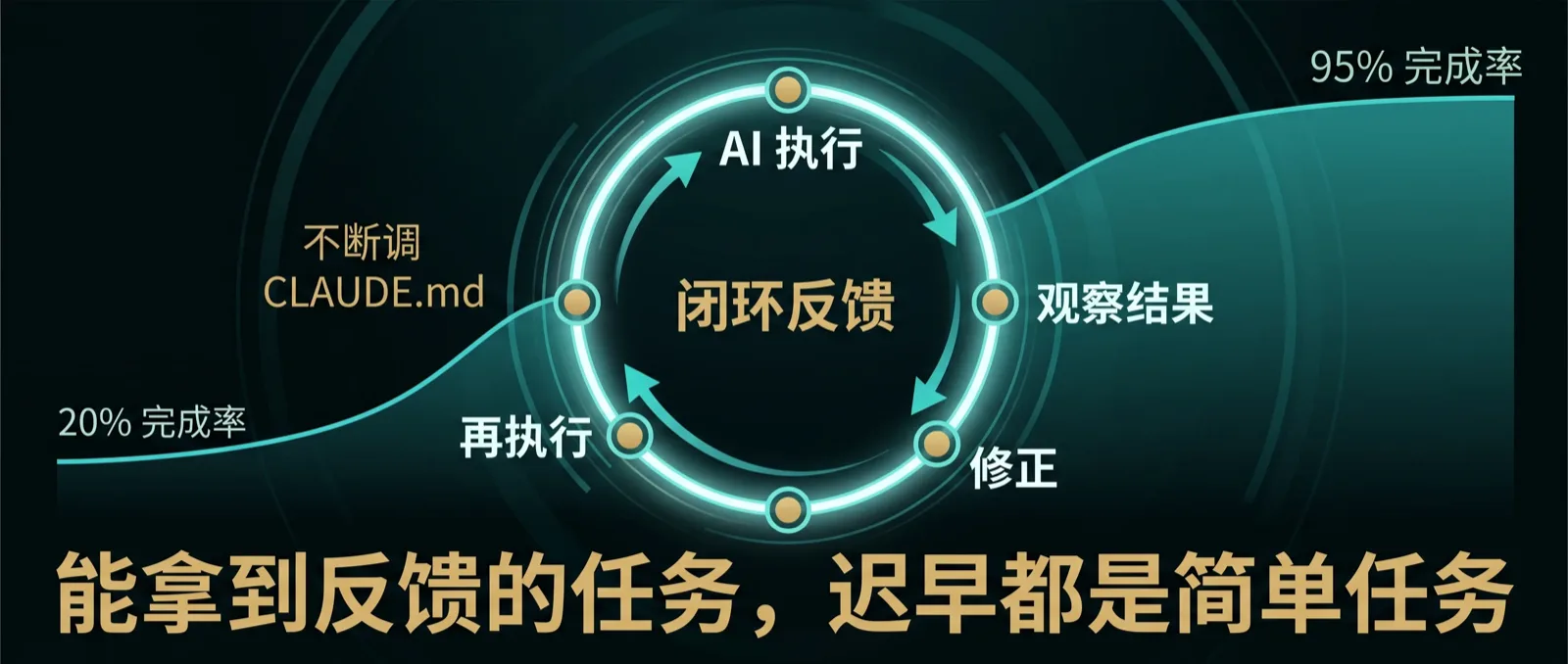 闭环反馈：从 20% 到 95% 的完成率