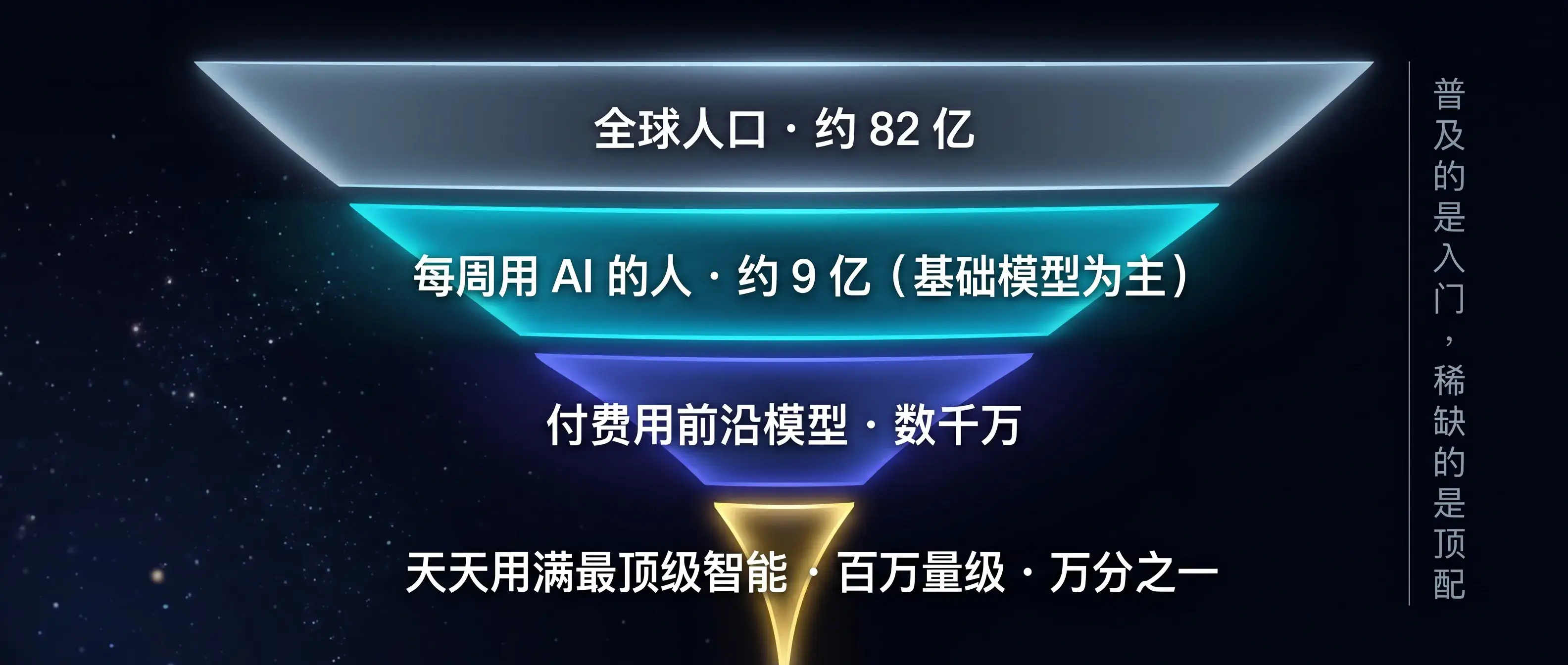 从 80 亿人到万分之一：前沿智能使用的漏斗