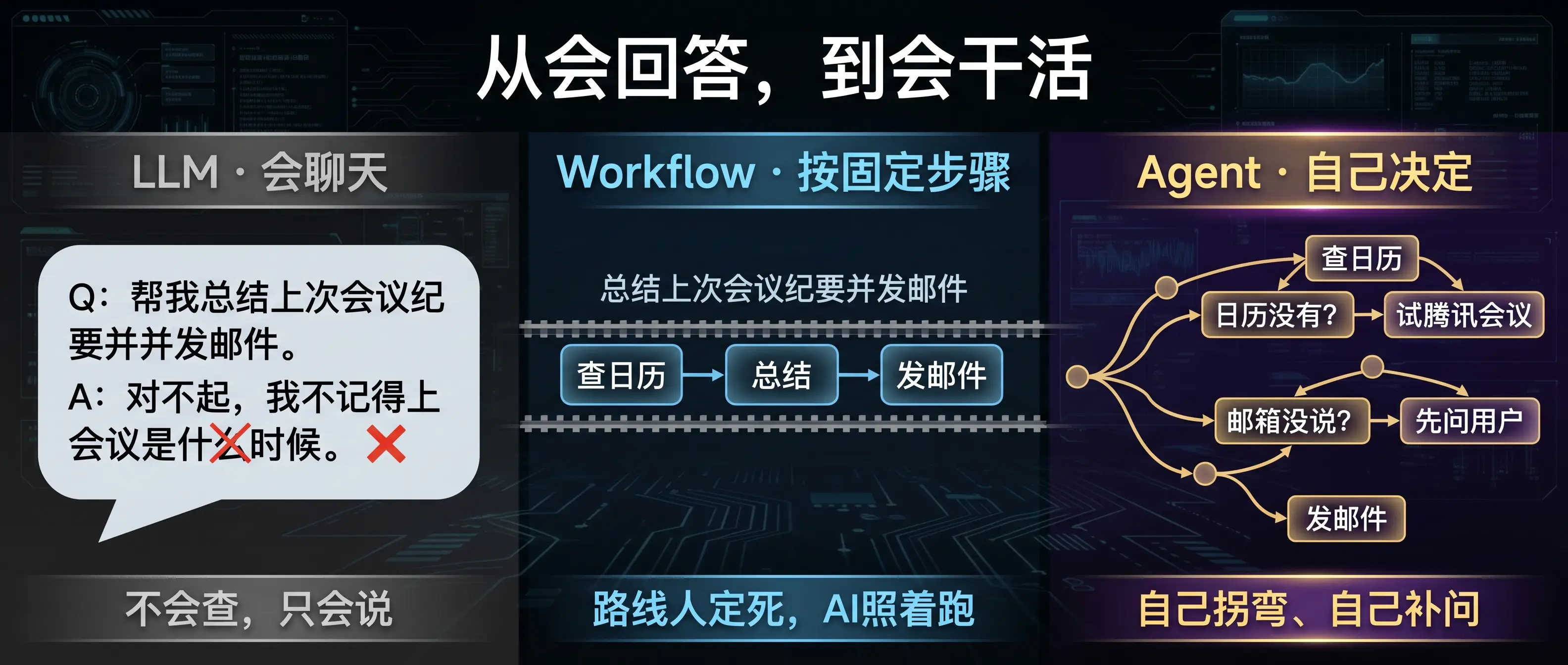 LLM、Workflow、Agent 三层对比