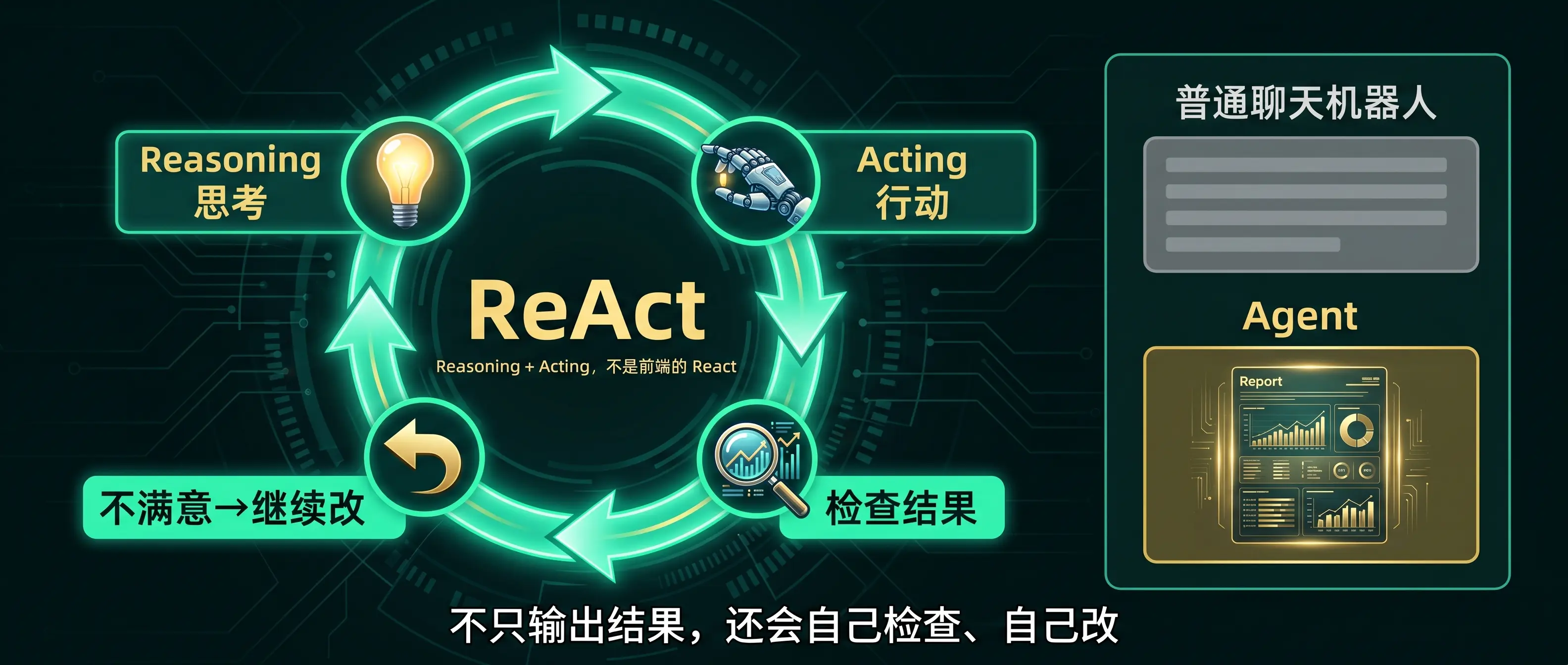 ReAct：思考、行动、检查、循环