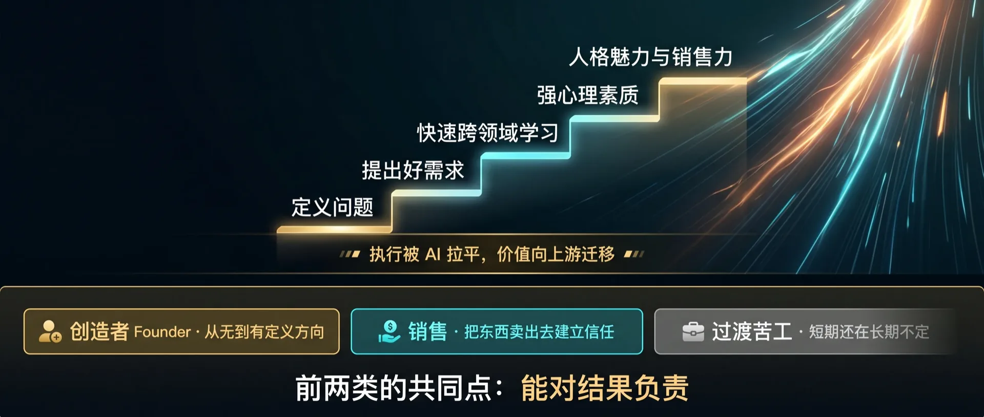 向上游迁移的能力与三类工作