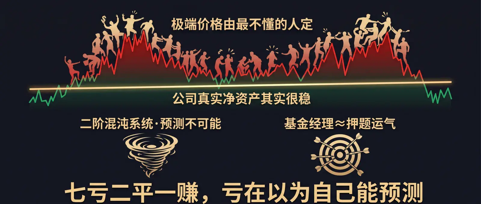 为什么七亏二平一赚：市场是个混沌系统