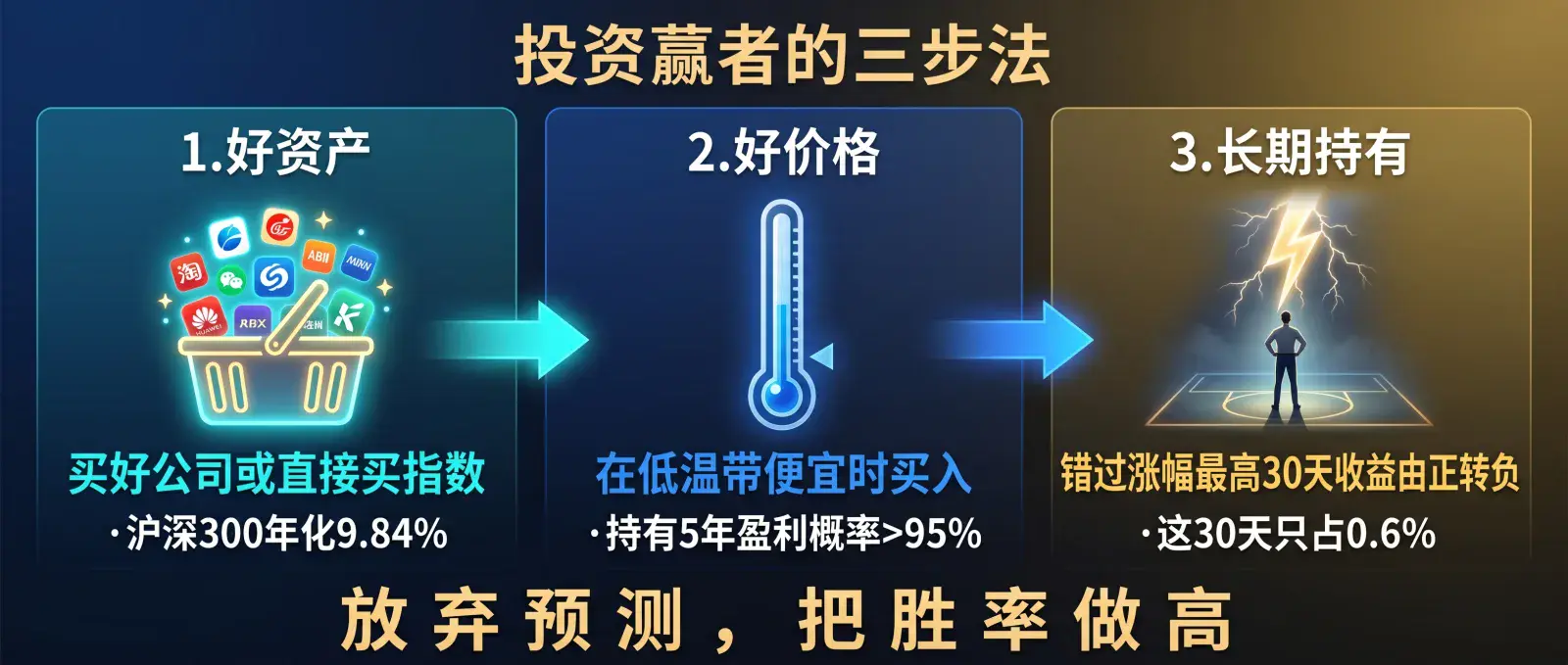 赢家做的三件事：好资产、好价格、长期持有