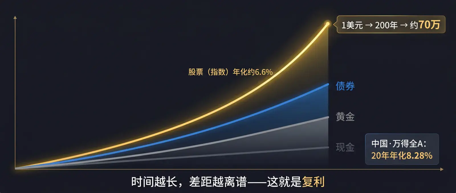 长期来看，股票是普通人最好的复利快车