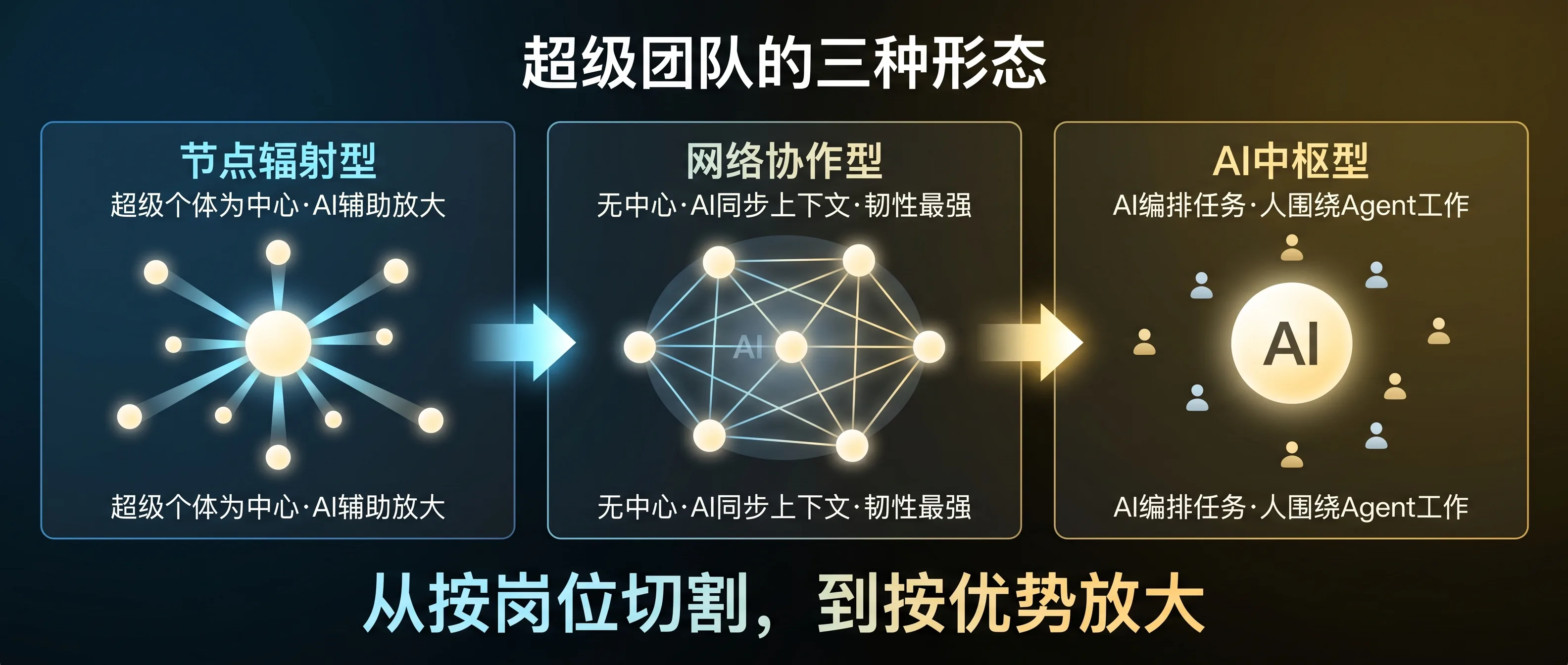超级团队的三种形态