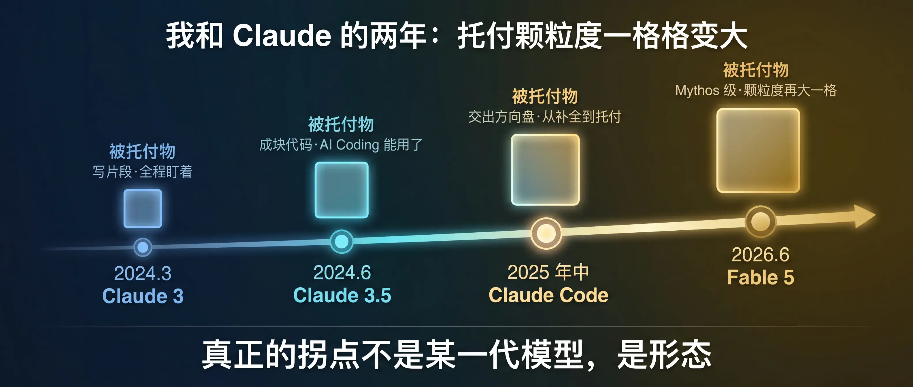 我和 Claude 的两年时间线