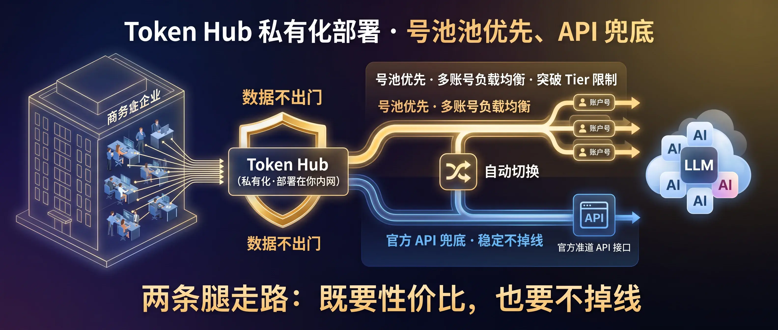 Token Hub 私有化：号池优先、API 兜底