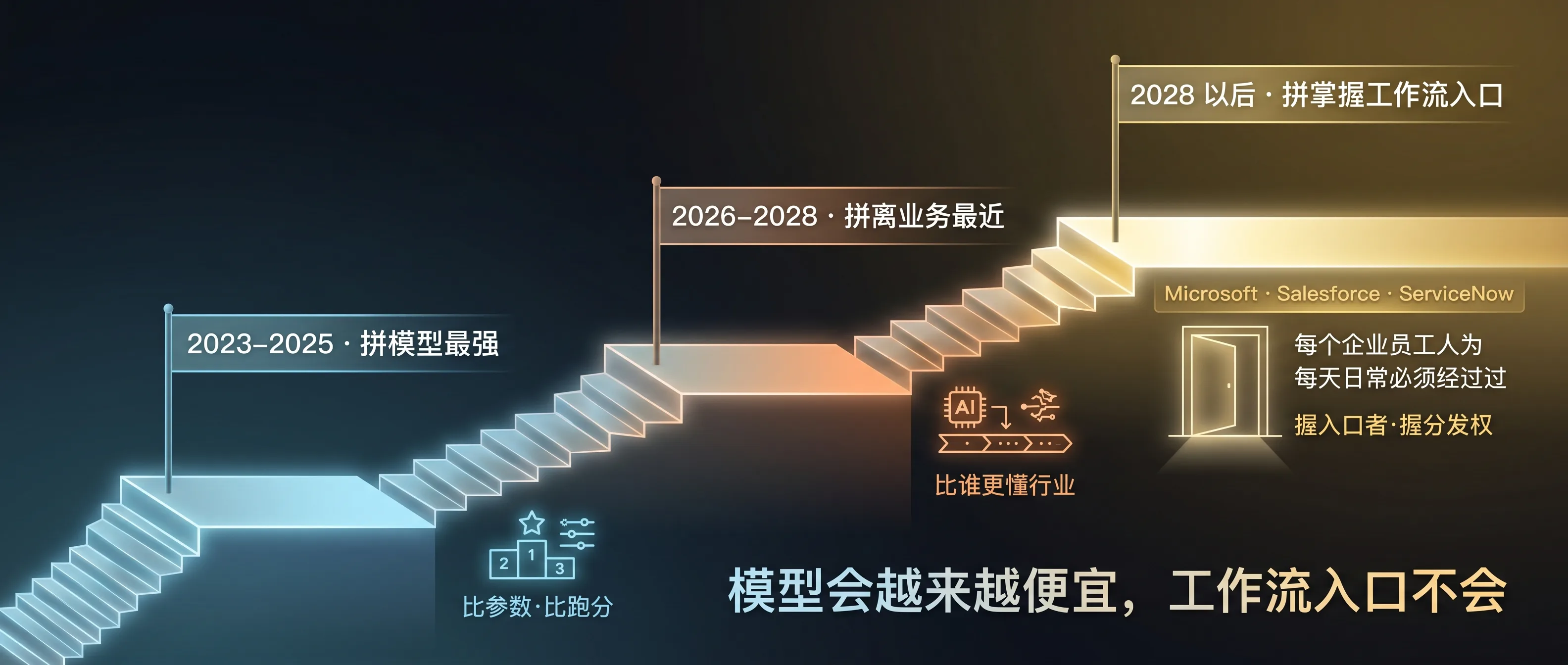 从模型竞争到工作流入口竞争：未来三年的三个阶段