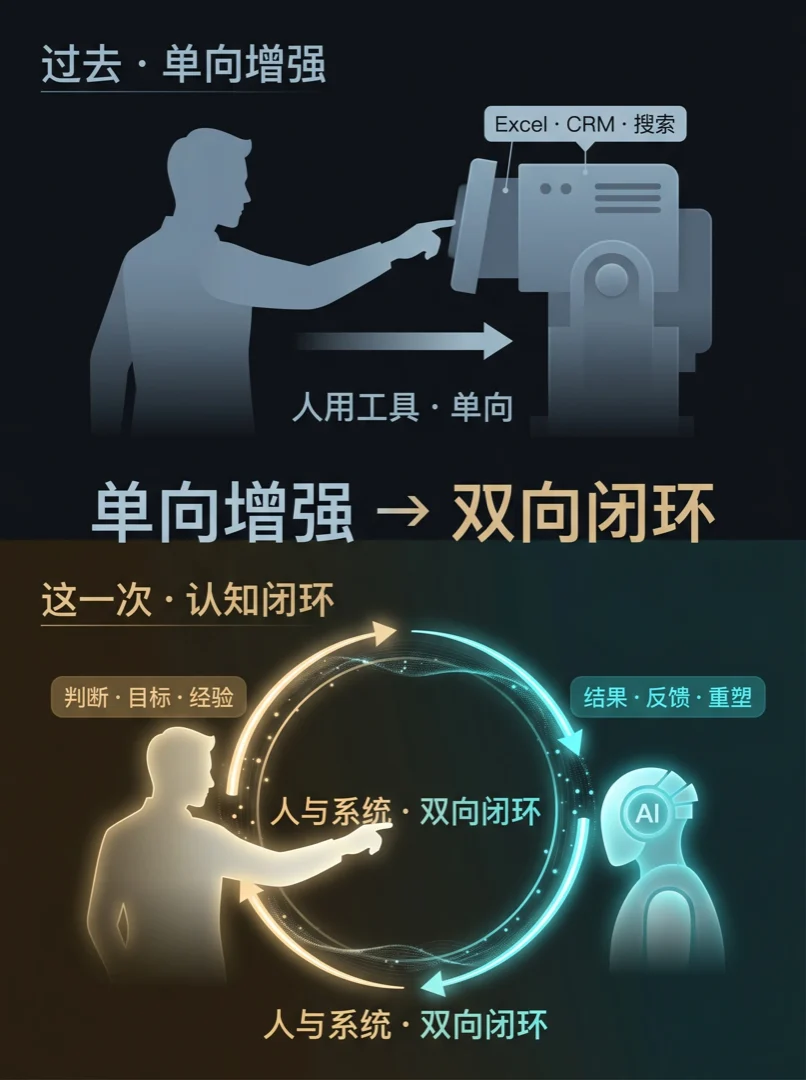 从「人用工具」到「人与系统的认知闭环」