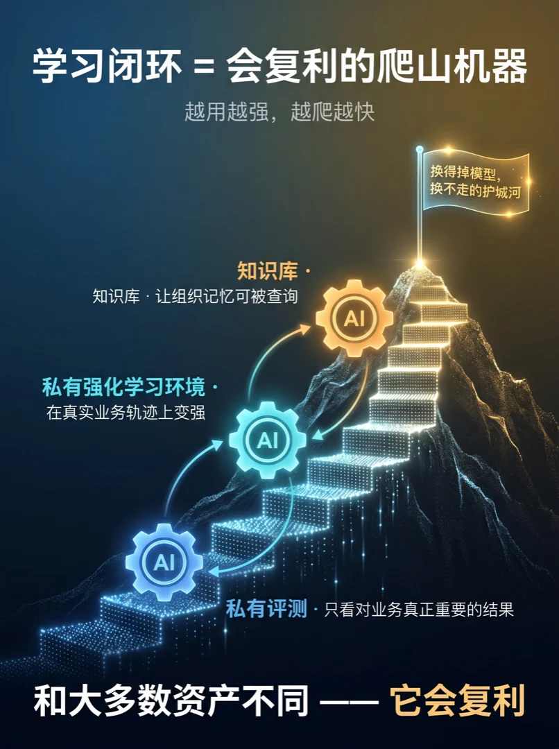 学习闭环 = 一台会复利的爬山机器