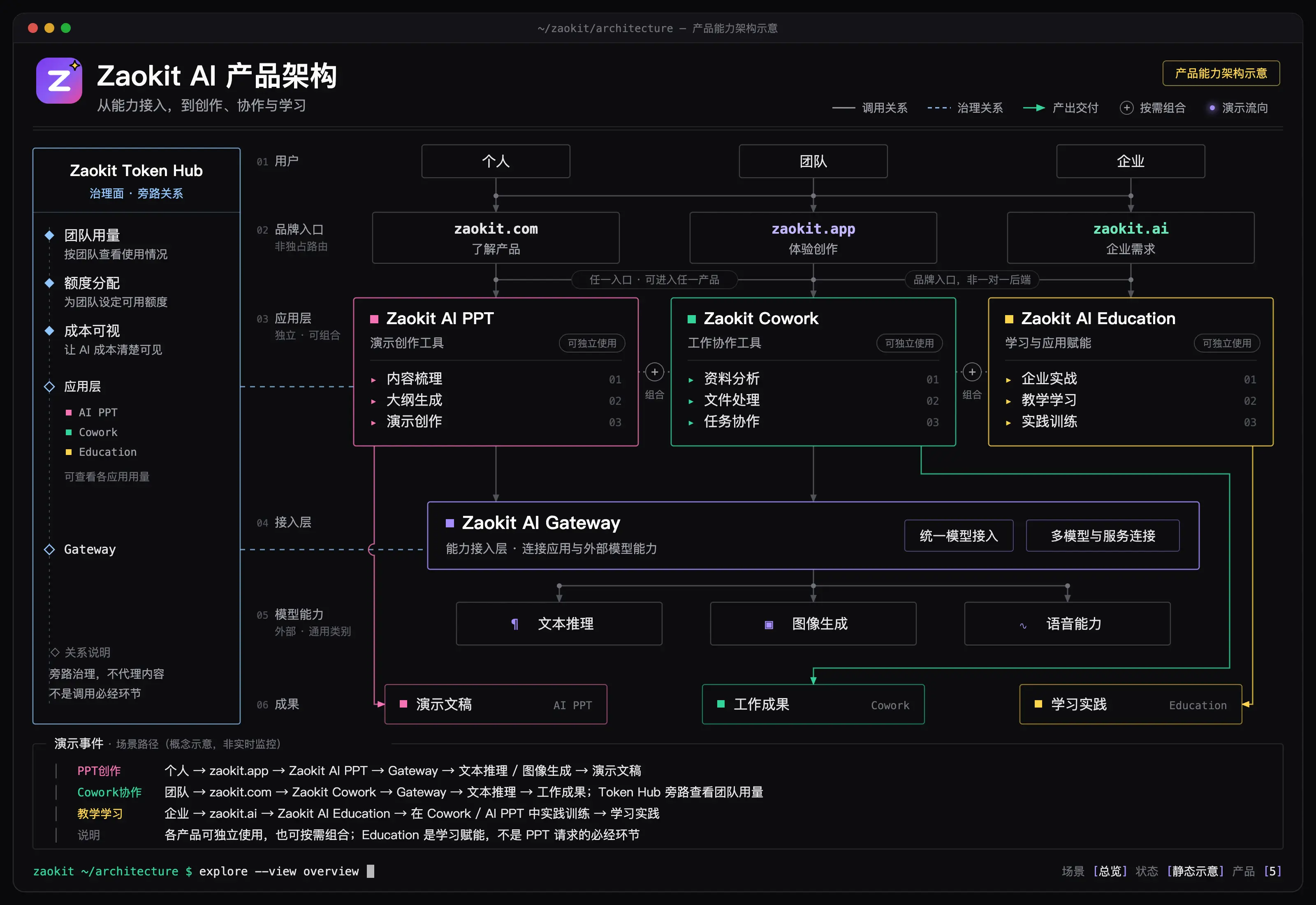 Agent 交回来的 Zaokit 产品架构图，左侧虚线框就是 Token Hub 的旁路关系